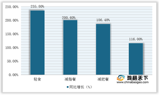 2021年我国轻食消费行业成功“破圈”出道 一线城市成为市场主舞台