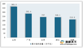 我国生物质发电行业发展现状：装机容量逐年递增 区域集中度较高