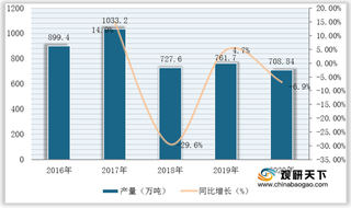 我国日用玻璃制品产量呈下滑态势 集中于广东、山东、重庆三地