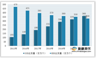 2021年全球固态驱动器行业现状及竞争：出货量稳步上升 市场集中度较高