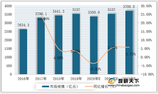 我国家用物联网行业现状：政策推动市场规模整体呈上升趋势