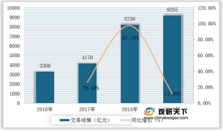 我国共享制造行业市场规模及融资规模均呈持续增长态势
