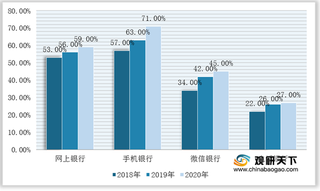 2021年我国电子银行现状：个人网上银行用户增速放缓 企业规模小幅上升