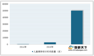 2021年我国儿童模特行业培训机构数量持续上升 但相关问题也逐渐显露