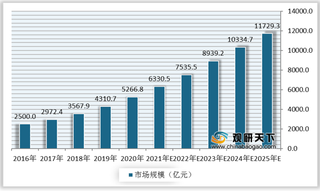 政策驱动我国生物科技市场规模持续增长 细分领域生物技术药物发展较为快速