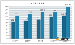 我国双酚A产需稳定增长 但国内企业产能尚未满足市场需求 产品仍依赖进口