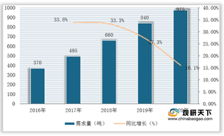 我国氢化双酚A需求、产品均价整体上升 但市场规模仍为千万元级别