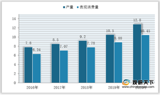 产品销售均价大幅下降 我国气相白炭黑行业市场规模呈下滑态势