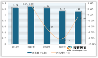 应用领域下行影响 我国车窗玻璃升降器需求、市场规模均下滑