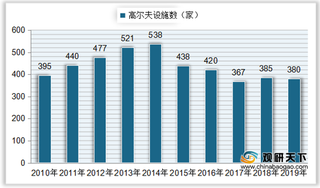 中国高尔夫设施数、球场数量整体呈下降态势 行业市场规模稳定回升