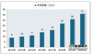 我国智能安防行业规模分析：投资数量有所减少 市场规模稳步攀升