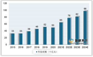 我国重组蛋白科研试剂行业市场规模增速高于全球 市场集中度较分散