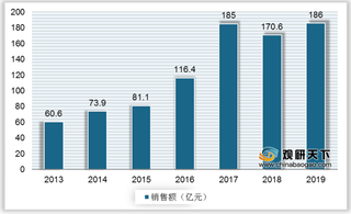 我国空气源热泵行业销售额波动增长 内销依然主力市场