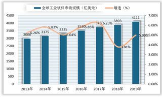 2020年我国工业软件市场规模、业务收入持续增加 数据朝无边界方向流通