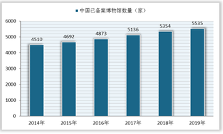 我国博物馆行业观众数量保持较高速度增长 故宫博物馆各项数据全面领先