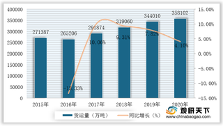 我国铁路运输业运货量虽逐年提升 但需提高服务水平增强市场竞争力