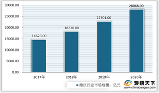 婚庆行业优势及威胁分析:成本低利润大 结婚率下滑将直接影响行业发展