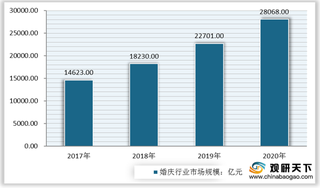 婚庆行业优势及威胁分析：成本低利润大  结婚率下滑将直接影响行业发展