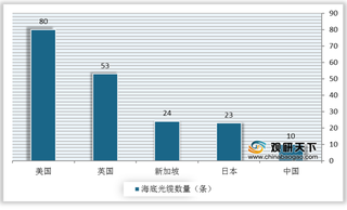 我国海底光缆行业发展仍显不足 对互联网企业而言租用方式性价比较高