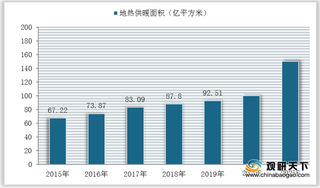 政策利好驱动 我国地热供暖面积呈逐年增长态势 行业发展前景广阔