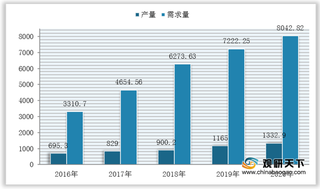 我国液化天然气（LNG）产需量稳定增长 进口量额仍远远高于出口量额