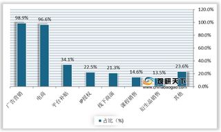 我国网红经济特点、变现方式及行业产业链发展现状分析