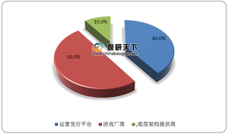 改变传统游戏盈利模式 我国区块链游戏行业发展前景广阔