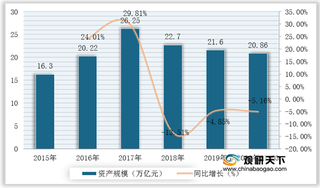 我国互联网信托行业发展现状：政策红利持续下降 但发展机遇较大