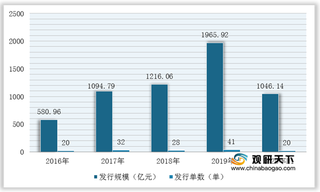 我国Auto-ABS行业发行规模持续增长 汽车金融与财务公司是主要发起机构