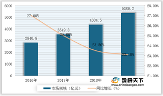 我国行业大数据市场规模呈稳步增长态势 应用市场份额占比达到四成