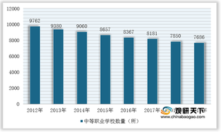 我国中等职业教育行业学校、学生数量均明显减少 教育形式需改革创新