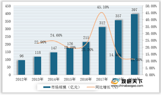 我国专网通信行业现状：专网通信设备、技术服务市场规模快速增长