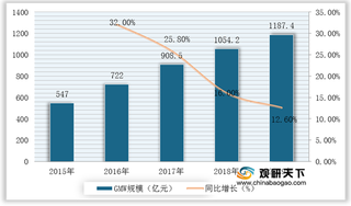 网购及电商需求带动在线导购平台行业规模增长 变现率提升空间较大