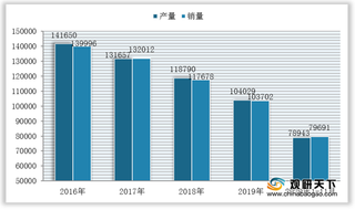 我国城市客车产销量有所下滑 行业需求、生产均趋于轻量化