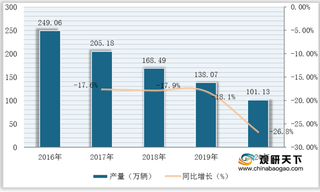 我国多用途汽车（MPV）产销有所下滑 五菱宏光销量稳居全国首位