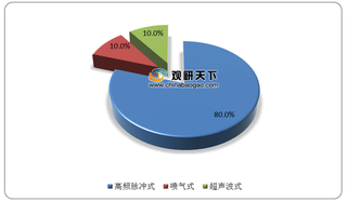 我国水牙线细分市场发展现状及行业整体竞争情况分析