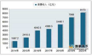 我国健康险行业规模现状分析：保费收入、密度及赔付率均逐年上升