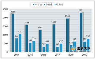 我国石油钻采专用设备行业现状：油企资本开支提速助销售收入回升