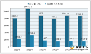我国山药行业现状及竞争分析：产品主要用于出口 企业数量有所下滑