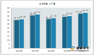 我国枸杞消费量、产量整体保持平稳增长 拉动市场规模不断扩大