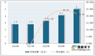 政策扶持 我国虹膜识别市场规模稳定增长 国产化不断提升