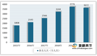 职业培训行业报名人次、人才招录和职业资格考试市场规模整体增长