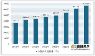 我国中医医疗机构行业数量、床位数、人员数均呈稳定增长态势