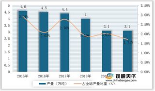 2021年我国橙汁行业需求量远高于产量 进出口贸易呈现逆差