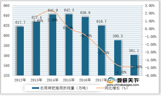 我国钾肥行业施用折纯量逐年下降 河南、广西、广东为主要使用阵地