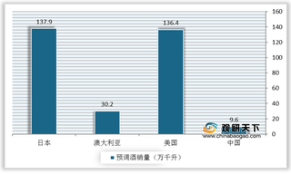 全球预调酒行业分析:亚太地区盛行 中国人均消费远低于成熟市场
