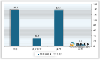 全球预调酒行业分析：亚太地区盛行 中国人均消费远低于成熟市场