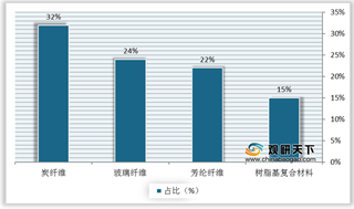 我国特种纤维复合材料出货量呈增长态势 未来行业竞争加剧