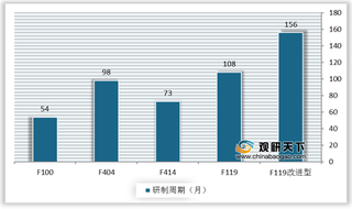 航空发动机行业发展存在三大壁垒 全球产业被美俄英寡头垄断