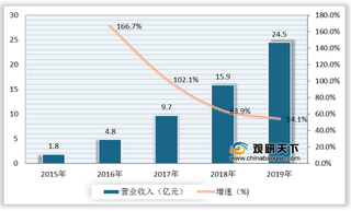 我国云视频会议占视频会议的比重逐年上升 拥有自由云的企业较具竞争优势